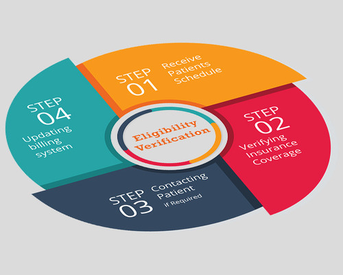Patient Eligibility Verification